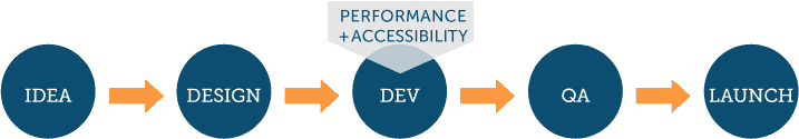 graphic showing five stages of a project process, idea, design, development, QA, and launch - with performance and accessibility as priorities in development phase