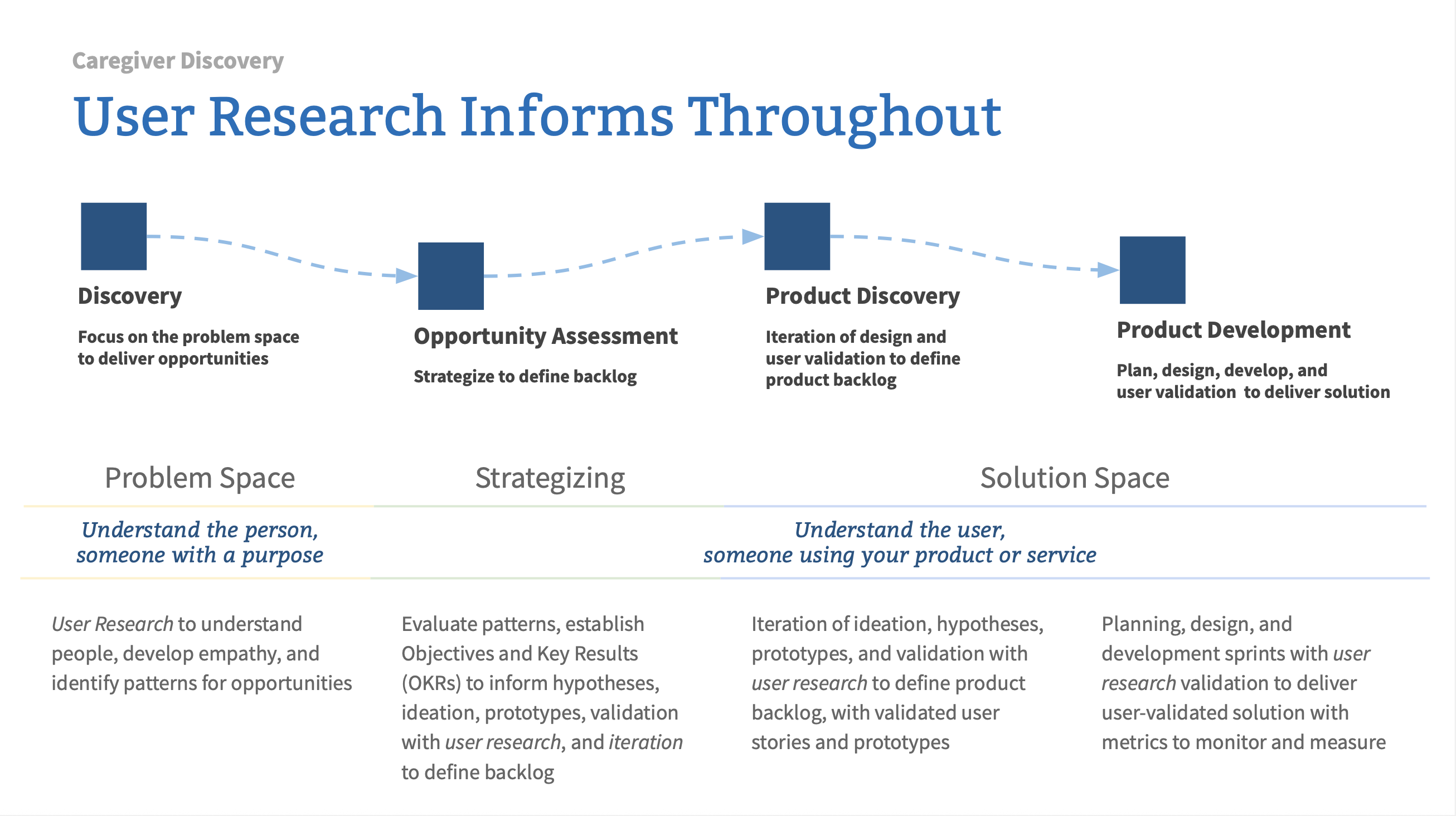 Caregiver Research Throughout